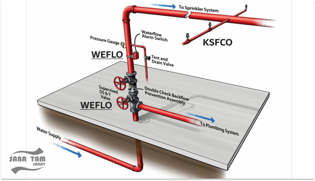 اسپرینکلر در سیستم اطفا حریق اتوماتیک